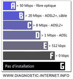 Diagnostic-Internet