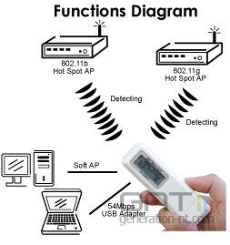 Diagramme fonctions wifi walker
