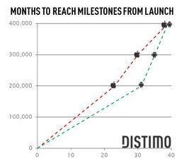 Distimo Android Market