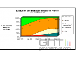 etude sur le spam - 2006