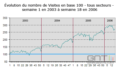 Evolution fréquentation Web   Internet