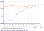 Facebook-Google-Hitwise