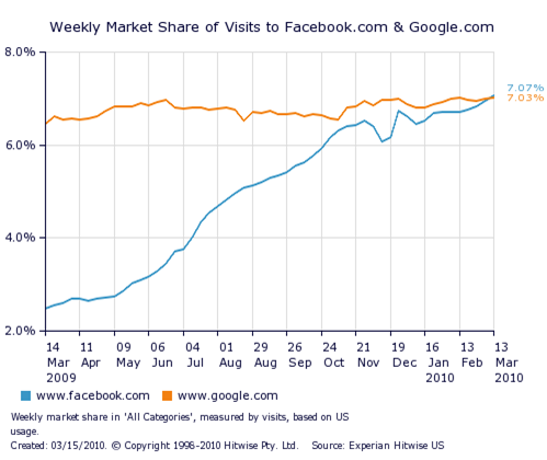 Facebook-Google-Hitwise