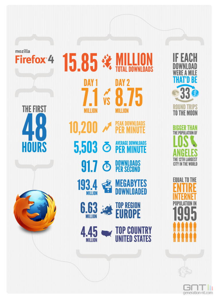 http://img2.generation-nt.com/firefox4-infographic-48hours_0902F8041B00849821.png