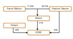France Telecom Orascom