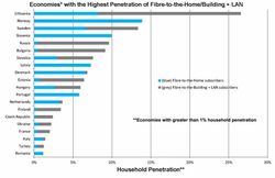 FTTH-B-penetration-europe