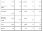 Gartner OS Q3 2008