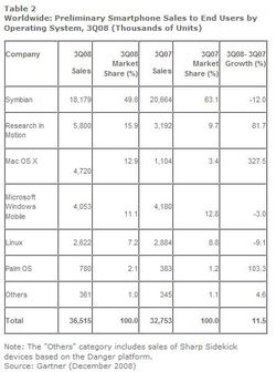 Gartner OS Q3 2008