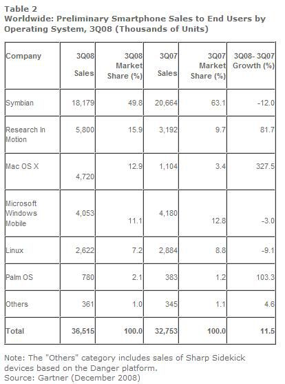 Gartner OS Q3 2008