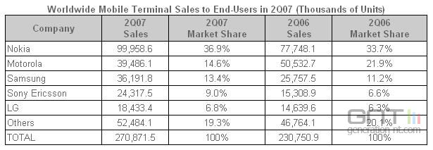 Gartner Q2 2007