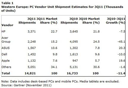 Gartner ventes ordinateurs Europe Q3 2011