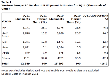 Gartner Ventes PC Europe Q2 2011