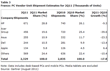 Gartner Ventes PC France Q2 2011