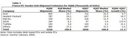 Gartner ventes PC France Q4 2008