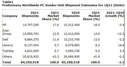 Gartner ventes PC Q1 2011