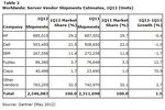 Gartner ventes serveurs livraisons Q1 2012