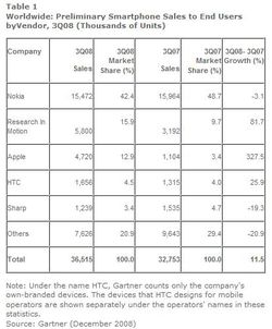 Gartner ventes smartphones Q3 2008