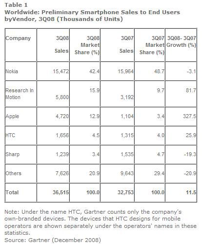 Gartner ventes smartphones Q3 2008
