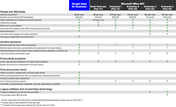 Google-Apps-Office-365-SKU comparison
