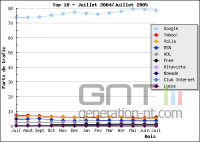 Google classement juillet 2005 2