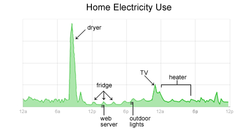 Google PowerMeter