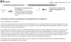 Google-Transparency-Report-France-Renseignements