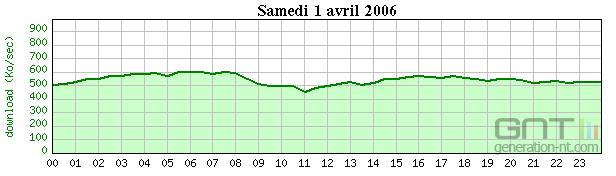 Graphiques grenouille com