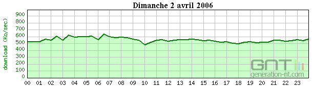 Graphiques grenouille com