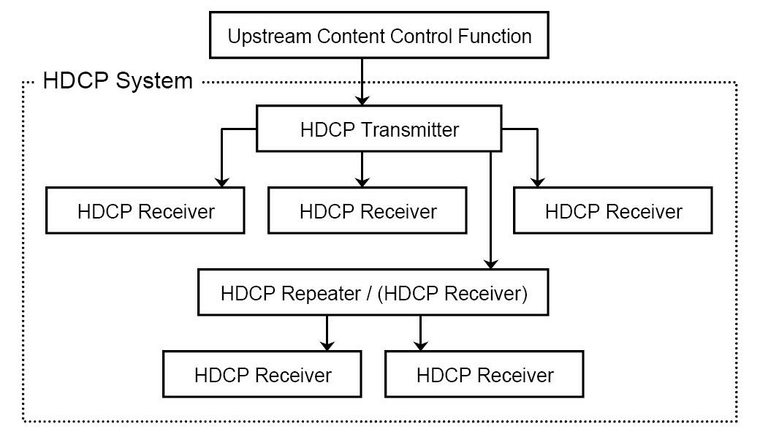HDCP