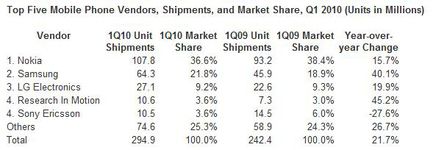 IDC ventes mobiles Q1 2010