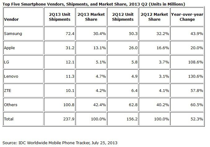 idc-ventes-mobiles-smartphones-q2-2013_0