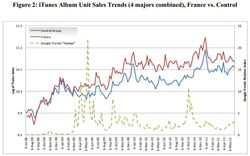 IFPI-etude-effet-hadopi-vente-albums-itunes