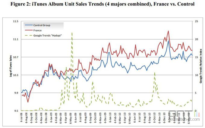 IFPI-etude-effet-hadopi-vente-albums-itunes