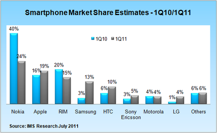 IMS Research smartphones