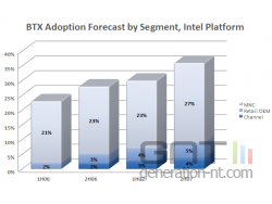 Intel adoption format btx small
