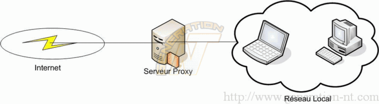 IPCop : schéma proxy
