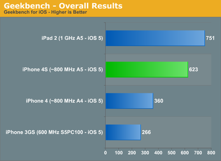 iPhone 4S Apple A5 bench 01