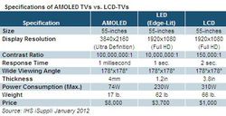 iSupply comparaison AMOLED LED LCD janvier 2012
