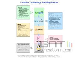 Linspire Technology Building Blocks