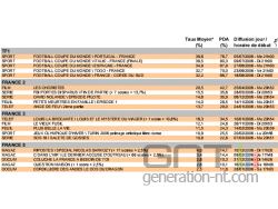 Médiamétrie : étude sur la télévision en 2006 ; les meilleures parts de marché pour 1 /></a><i><br />Les meilleures parts de marché pour les canaux 1,2, 3 et 5 ( DR ; cliquer pour agrandir )<br /><br /></i><div align=