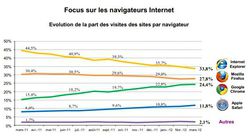 Mediametrie-navigateurs-mars-2012