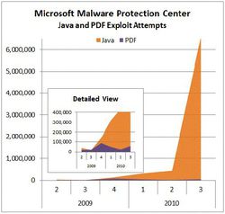 Microsoft-Java-attaques