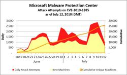 MMPC-telemetry-CVE-2010-1885-20100712
