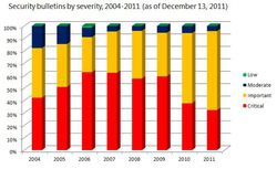 MS-bulletins-securit&eacute;-indice-gravit&eacute;-depuis-2004