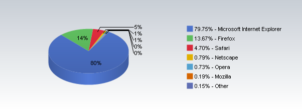 Net Applications : classement des navigateurs web au mois de janvier 2007