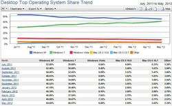 Net-applications-os-bureau-mai-2012