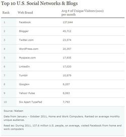 Nielsen-usa-web-reseaux-sociaux-blogs-2011