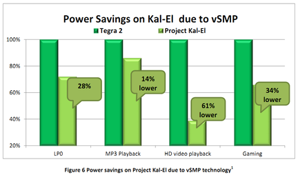 Nvidia Kal El comparaison Tegra 2
