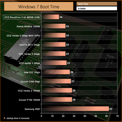 OCZ RevoDrive 3 x2 3