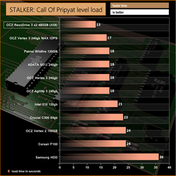 OCZ RevoDrive 3 x2 4